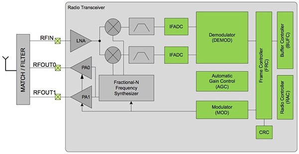 Diagram of Silicon Labs EFR32MG1P732F256GM32