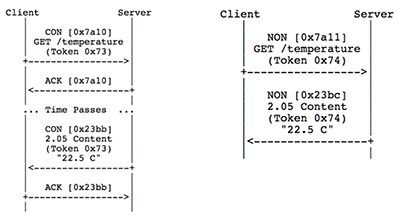 Image of CoAP's HTTP-like messaging protocol