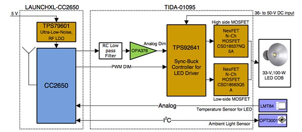 Diagram of TPS92640/41 LED Lighting Driver from Texas Instruments