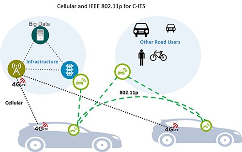 Diagram of different uses of DSRC and cellular for wireless links
