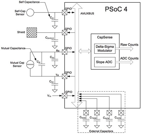 Cypress Semiconductor PSoC 4000S 设备示意图