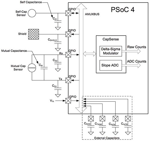 Cypress Semiconductor 的 PSoC 4000S 裝置圖