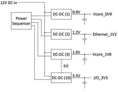 Image of typical FPGA system power rail supply