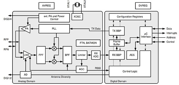 Diagram of Atmel wireless transceiver in the ATmega2564