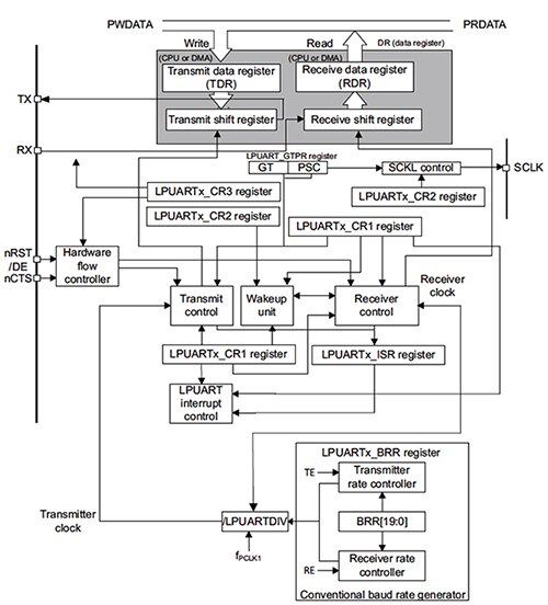 Block diagram of STMicroelectronics STM32L low-power UART