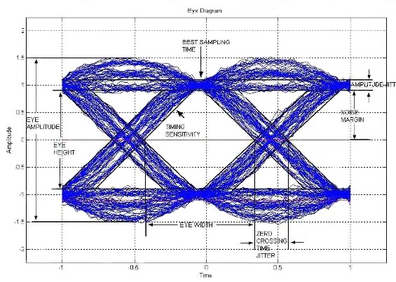 Image of eye diagram, an overlay of all the received data bits using the recovered system clock