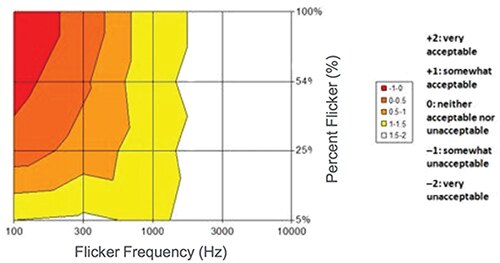 Graph of human acceptability of flickering light sources