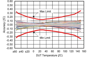 Image of Texas Instruments LMT70 temperature accuracy graph