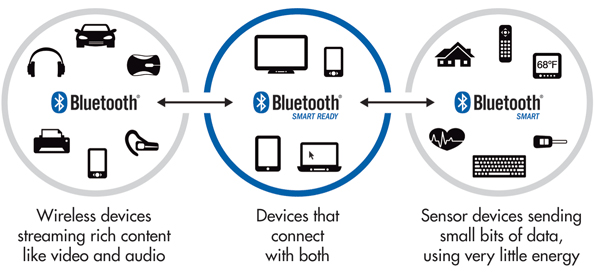 Image of Bluetooth Smart or BLE has evolved