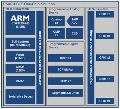 Diagram of Cypress' low-power Bluetooth SoC