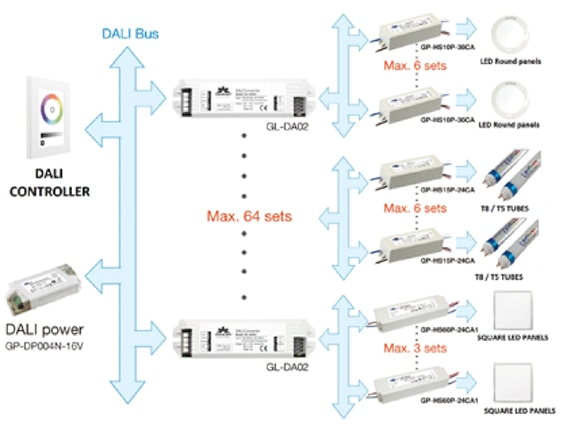 Diagram of generic DALI network architecture