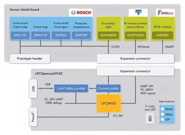 Image of NXP LPC54102 LPCXpresso board 