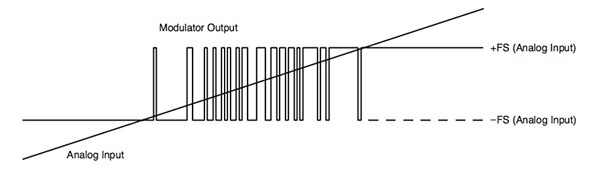 Diagram of typical sigma-delta bitstream
