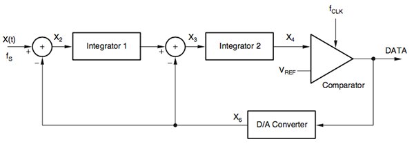 Diagram of second-order sigma-delta modulator block