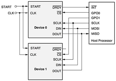 Diagram of Analog Devices ADS131E08S AFE