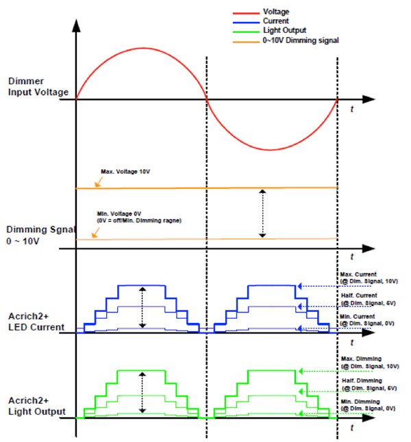 Diagram of dimming voltage, LED current, and light output