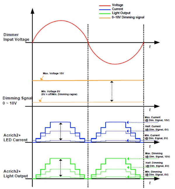 Diagram of dimming voltage, LED current, and light output