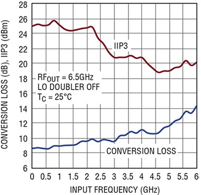 Graph of conversion loss and IIP3 versus input frequency