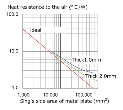 Graph of typical heat resistance of aluminum