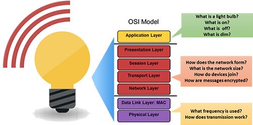 Diagram of ZigBee 3.0