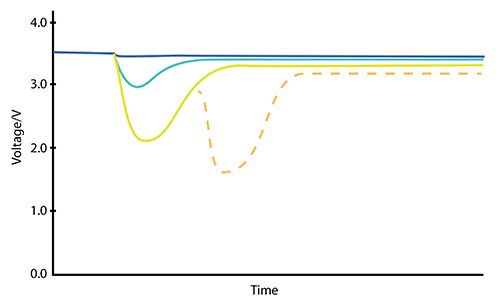 Image of effects of different sized current pulses
