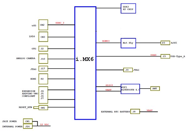 i.MX6 block diagram of UDOO Neo
