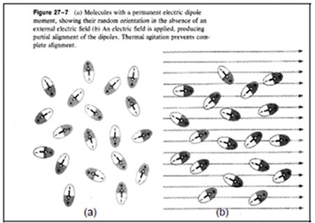 Diagram of alignment of electric dipoles