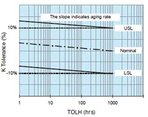 Graph of example sorting limits for Class II material