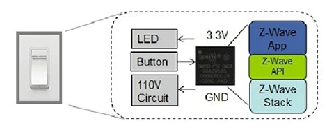 The Z-Wave protocol is accessed via the API provided.