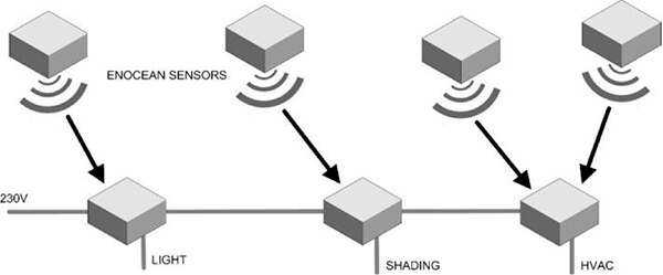 Wireless sensors communicate with line-powered actuators.