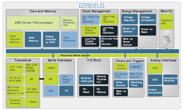 Block Diagram of Silicon Labs EZR32LG Wireless MCU