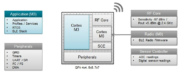 Block Diagram of Texas Instruments CC2640 BLE Wireless MCU