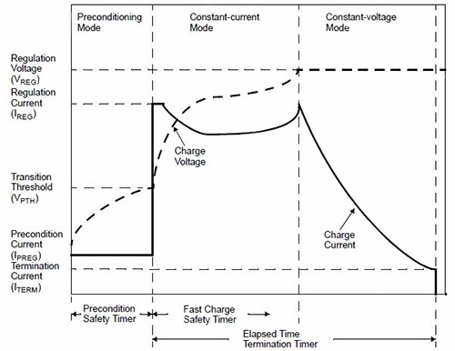 Pre-charge safety modes allow generation of fault flags and cessation of constant current charging modes unless safety checks pass. Thresholds and timeouts are programmable through external bias resistors. Note that this plot does not contain temperature-dependent waveform control.