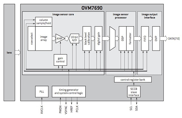 An integrated camera module touts design simplicity (top) but the images it delivers, while pleasing to the eye, may be less amenable to computer vision processing than the unprocessed outputs of a conventional image sensor (bottom). (Images courtesy of OmniVision Technologies and ON Semiconductor, respectively)