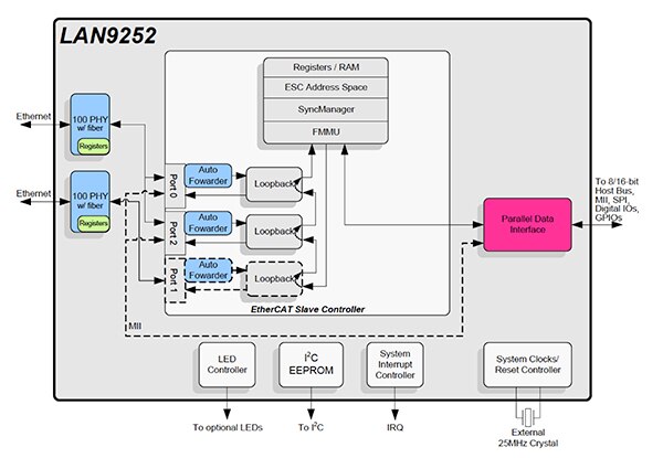 Microchip's LAN9252 internal block diagram