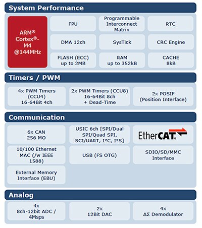 Infineon's XMC4800 block diagram