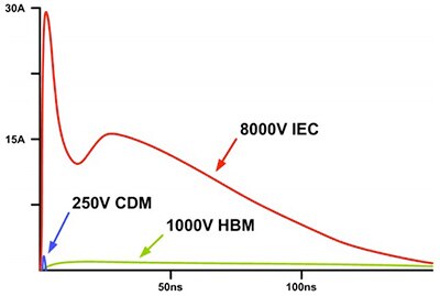 Device-level protection standards specify significantly lower current levels than system-level standards — representing the expected transient surges that might be found during assembly and usage, respectively. Although datasheets for diverse semiconductor devices may provide HBM ESD ratings, system-level ratings are typically included only for protection ICs or those targeting harsh environments. 