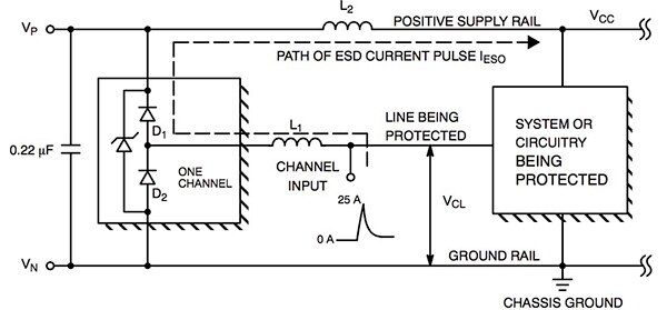 Efficient PCB layout is critical for reducing transient voltages, and newer TVS devices such as the ON Semiconductor CM1293A-02SO combine a pair of diodes (D1 and D2) with an integrated Zener diode to reduce parasitic series inductance L2 on the supply rail.