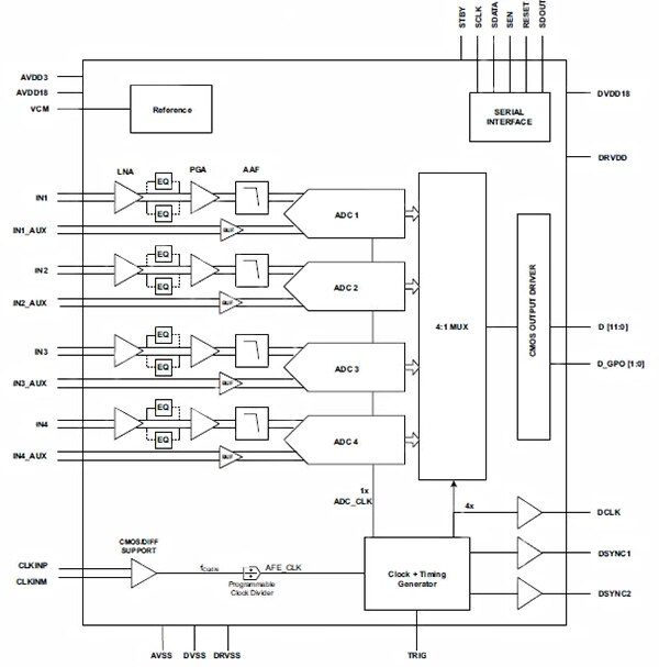 Diagram of multi-channel monolithic radar 4-channel receiver