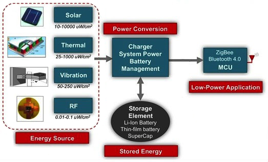 Among ambient-energy sources, thermal energy can deliver significant power particularly in motor monitoring applications; the combination of an energy-harvesting IC and wireless MCU largely completes the design of a wireless sensor system powered by this thermal source and using the MCU’s integrated analog peripherals for sensor-data acquisition. (Courtesy of Texas Instruments)