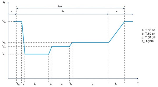 A typical cold-crank test profile has several sections that correspond to the different crank stages, from initial key-on to engine start. (Image courtesy of STMicroelectronics)