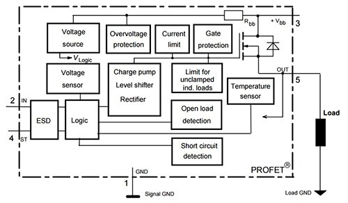 Infineon Technologies' BTS442E2 PROFET smart high-side driver uses a 'chip-on-chip' packaging technique with two separate die in a single package. (Image courtesy of Infineon Technologies)