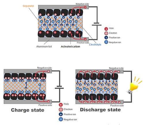 Construction of a supercapacitor – EDLC