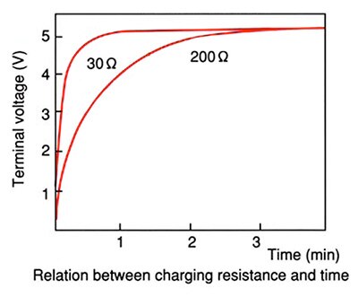 Relationship between EDLC charging - internal resistance and time