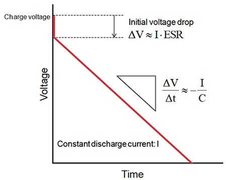 Typical discharge profile for the constant current discharge of EDLC