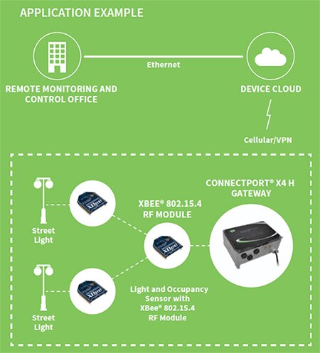 Diagram of application example using the Digi XBee RF module