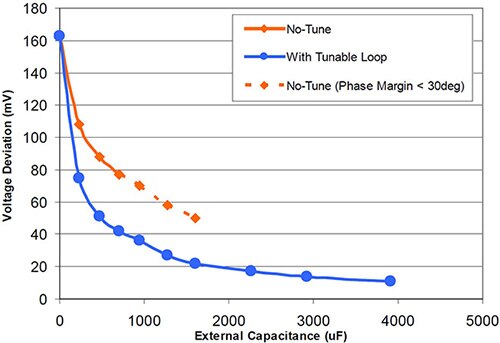 Graph of output voltage deviation due to a transient load current