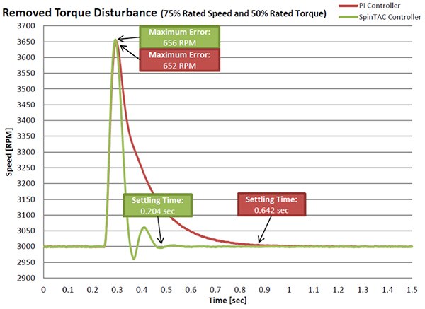 Graph of performance comparison of PI controller vs. SpinTAC controller