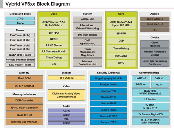 Diagram of NXP’s Vybrid VF6xx
