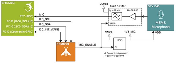 Image of SiLabs Thunderboard Sense uses a dedicated EFM8SB MCU